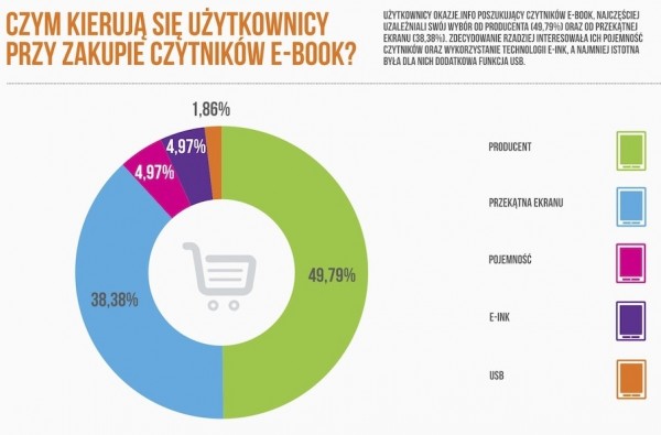 Jakie czytniki e-książek wybierają Polacy? [infografika] 3